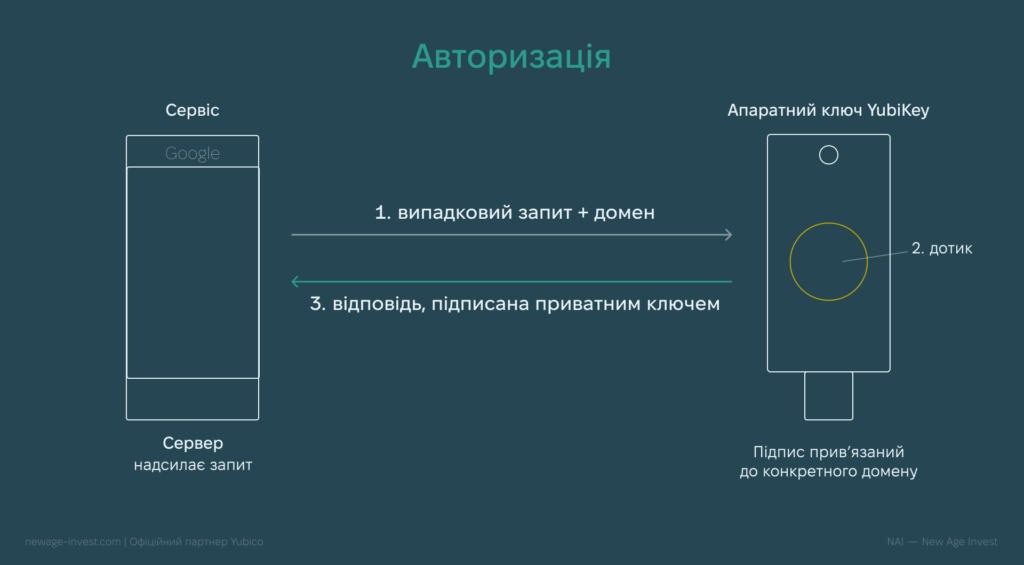 Як працює YubiKey — авторизація
