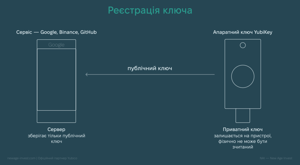 Як працює YubiKey — реєстрація ключа